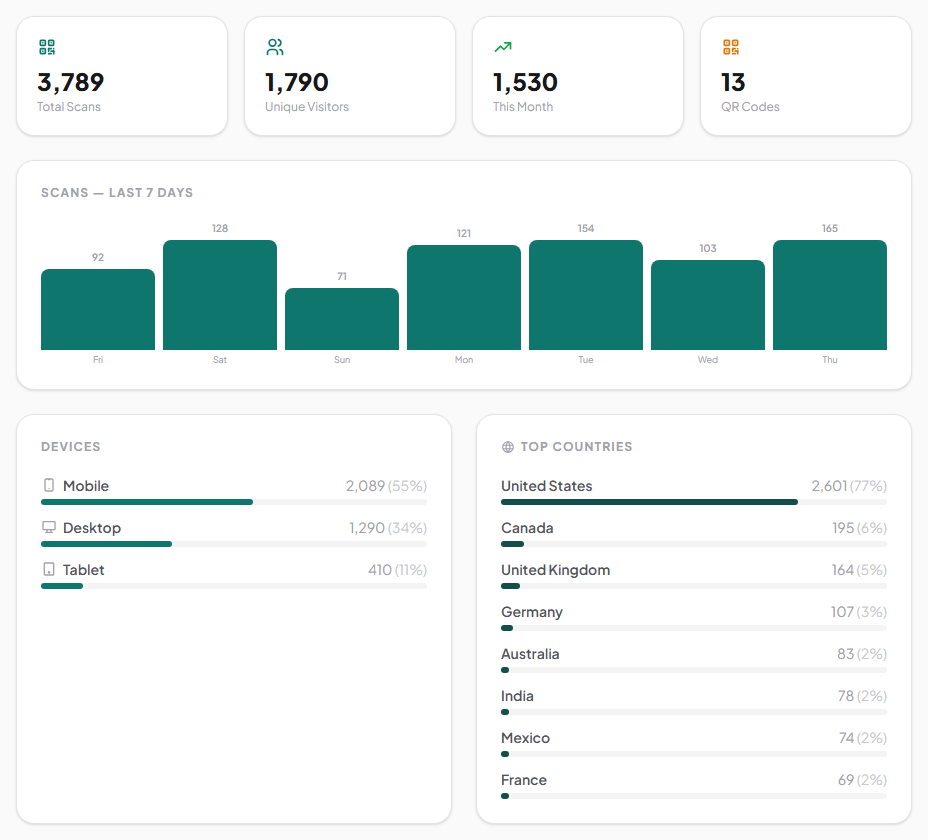 QR scan analytics dashboard with totals, a 7-day chart, and device and country breakdowns